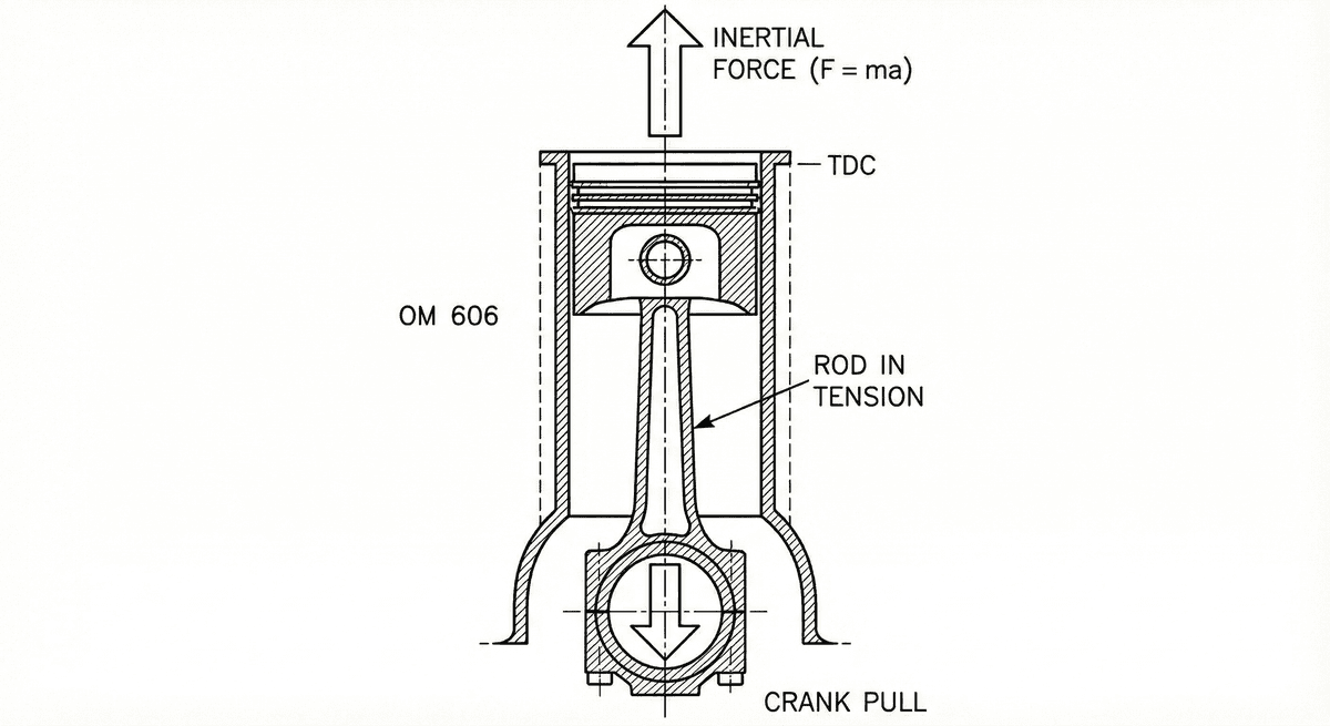 TDC inertia puts the rod in tension