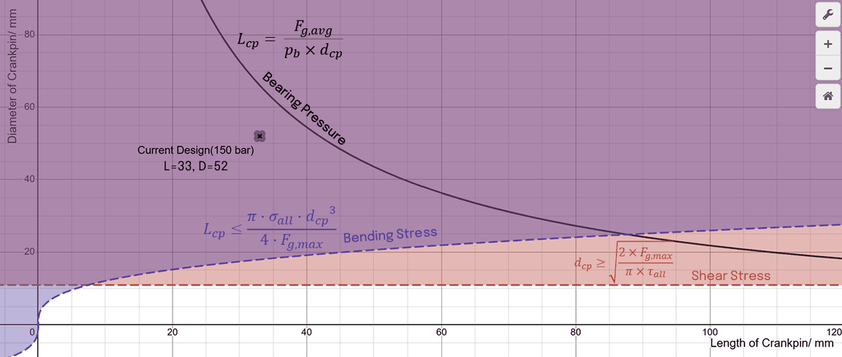 Crank pin dimensions derived from stress analysis