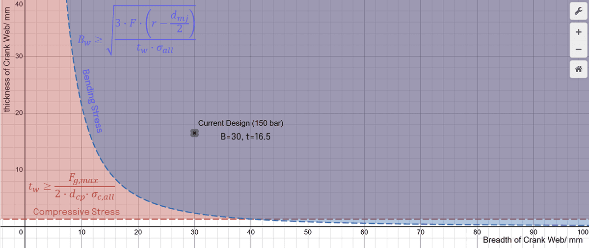 Crank web geometry under compressive loads