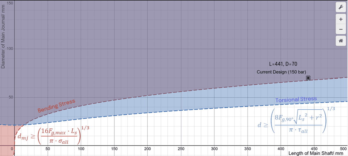 Main shaft requirements for torsional stress resistance