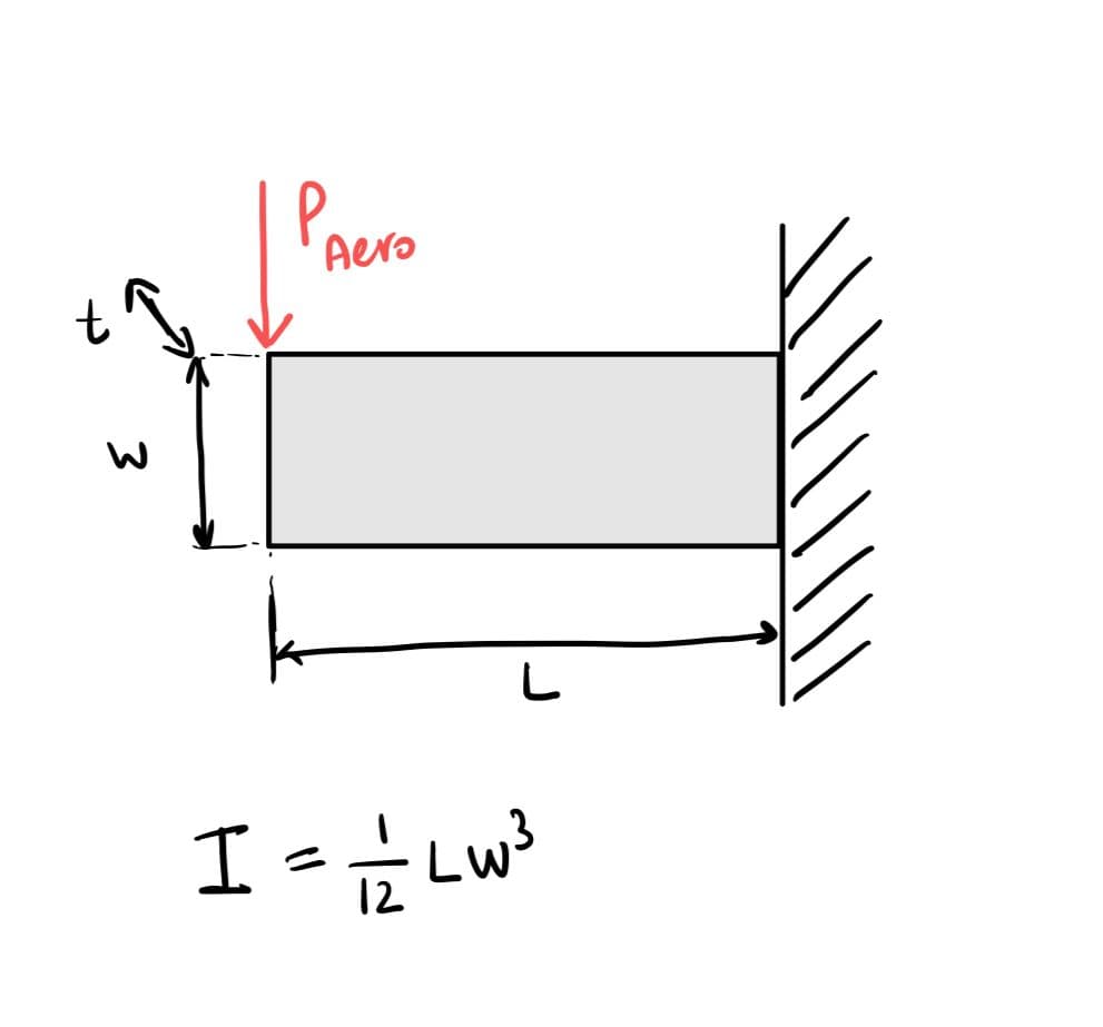 The Initial Design Logic: Moment of Inertia