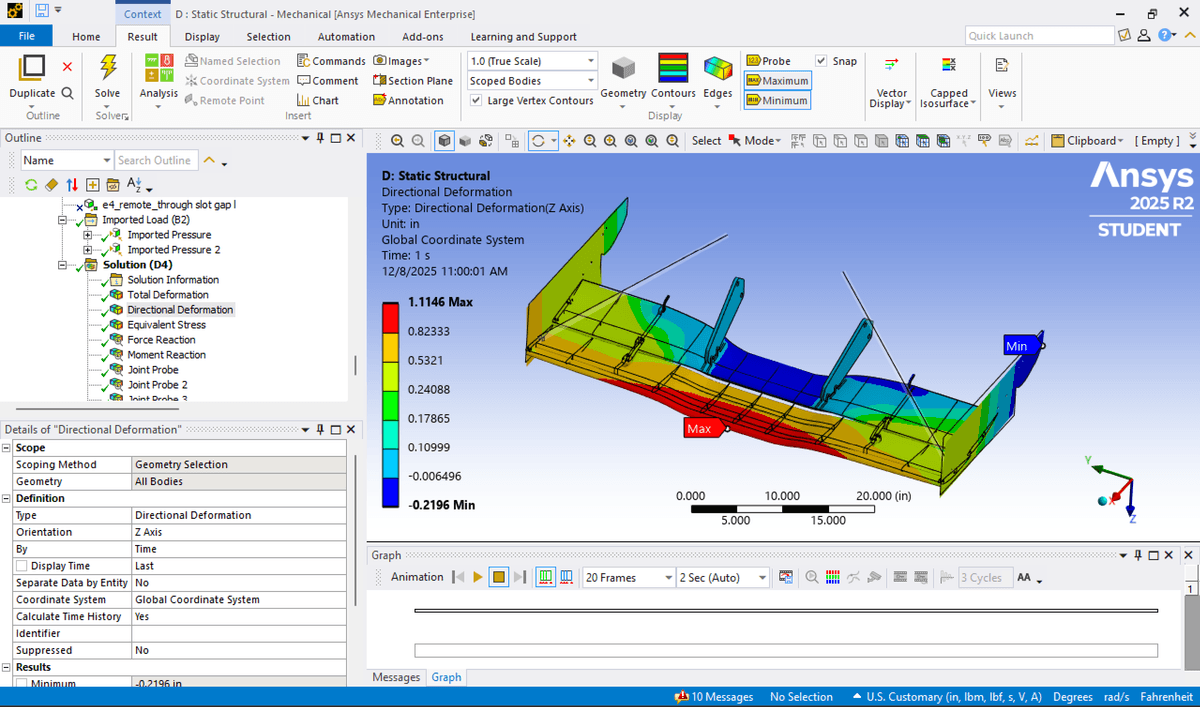 Ansys directional deformation (Z-axis) under aero loading — strut stiffness verification